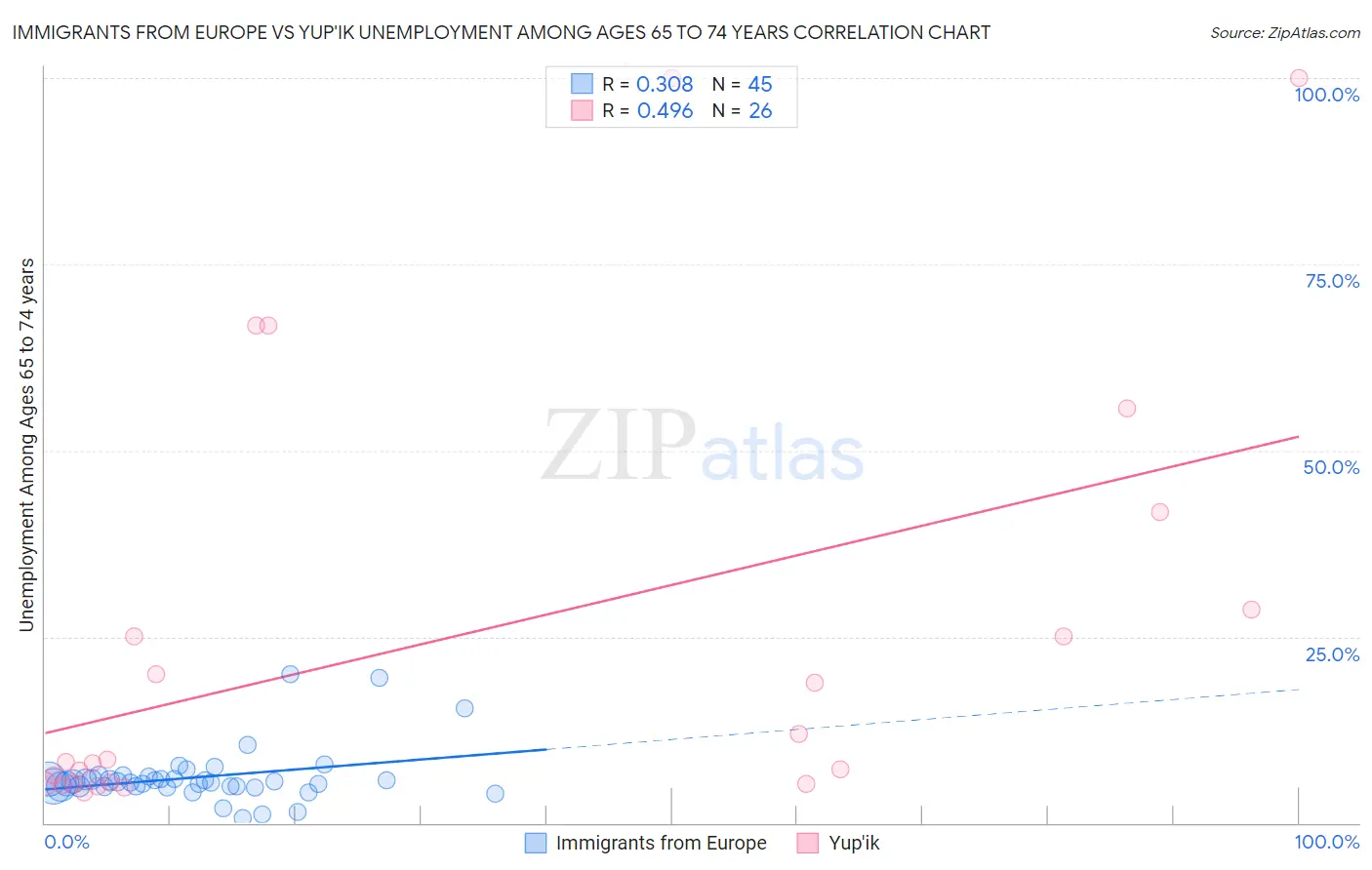 Immigrants from Europe vs Yup'ik Unemployment Among Ages 65 to 74 years