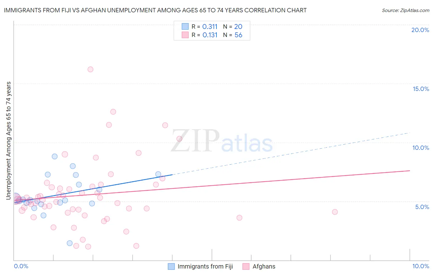 Immigrants from Fiji vs Afghan Unemployment Among Ages 65 to 74 years