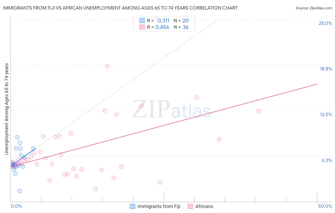 Immigrants from Fiji vs African Unemployment Among Ages 65 to 74 years