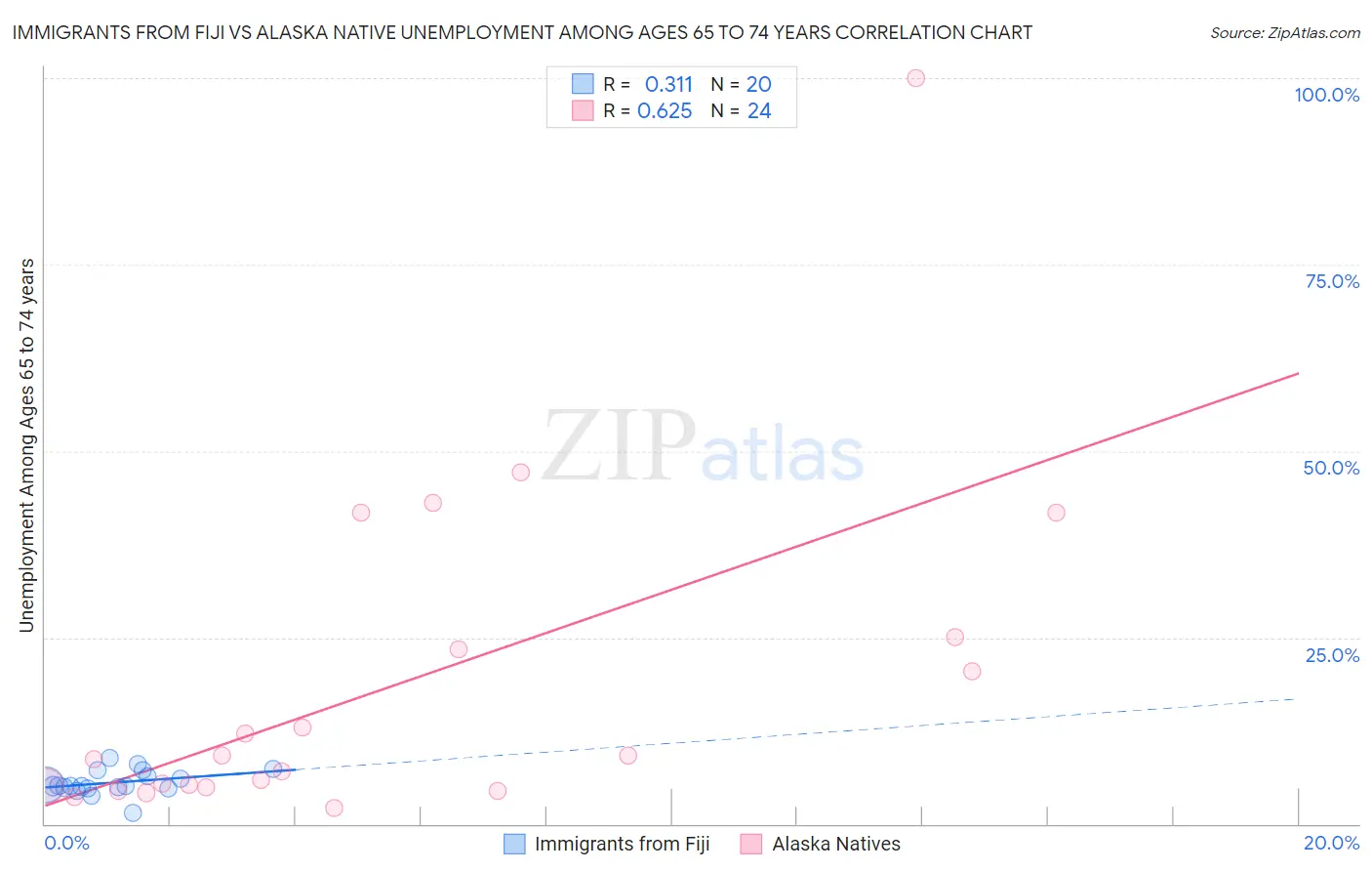 Immigrants from Fiji vs Alaska Native Unemployment Among Ages 65 to 74 years