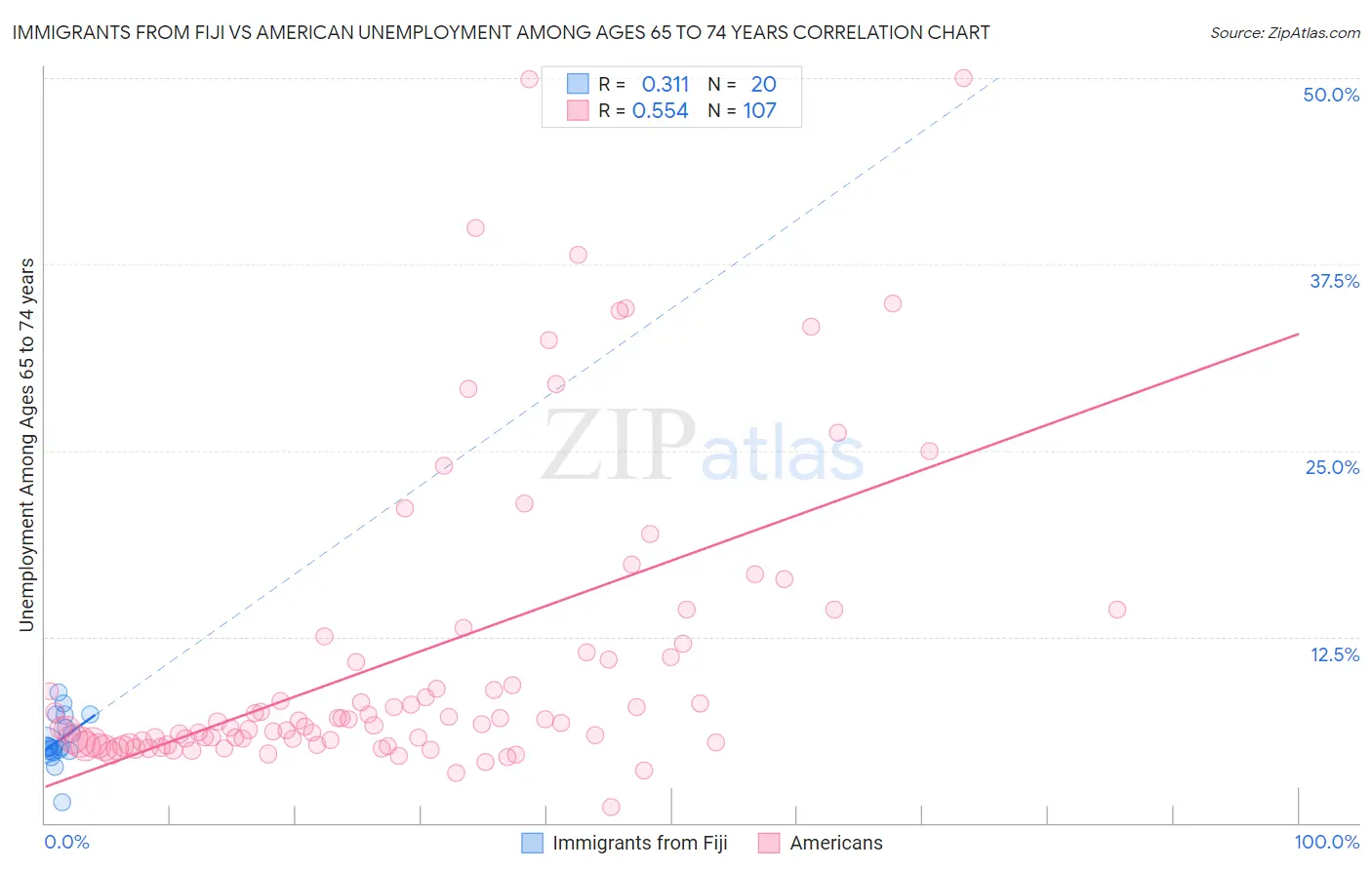 Immigrants from Fiji vs American Unemployment Among Ages 65 to 74 years