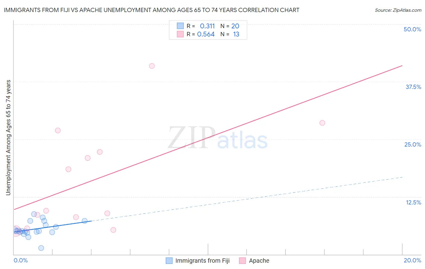 Immigrants from Fiji vs Apache Unemployment Among Ages 65 to 74 years