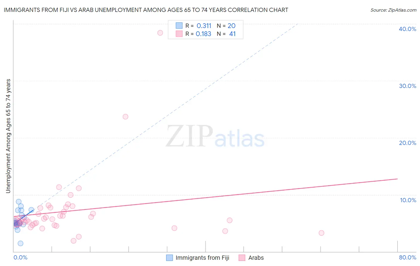 Immigrants from Fiji vs Arab Unemployment Among Ages 65 to 74 years