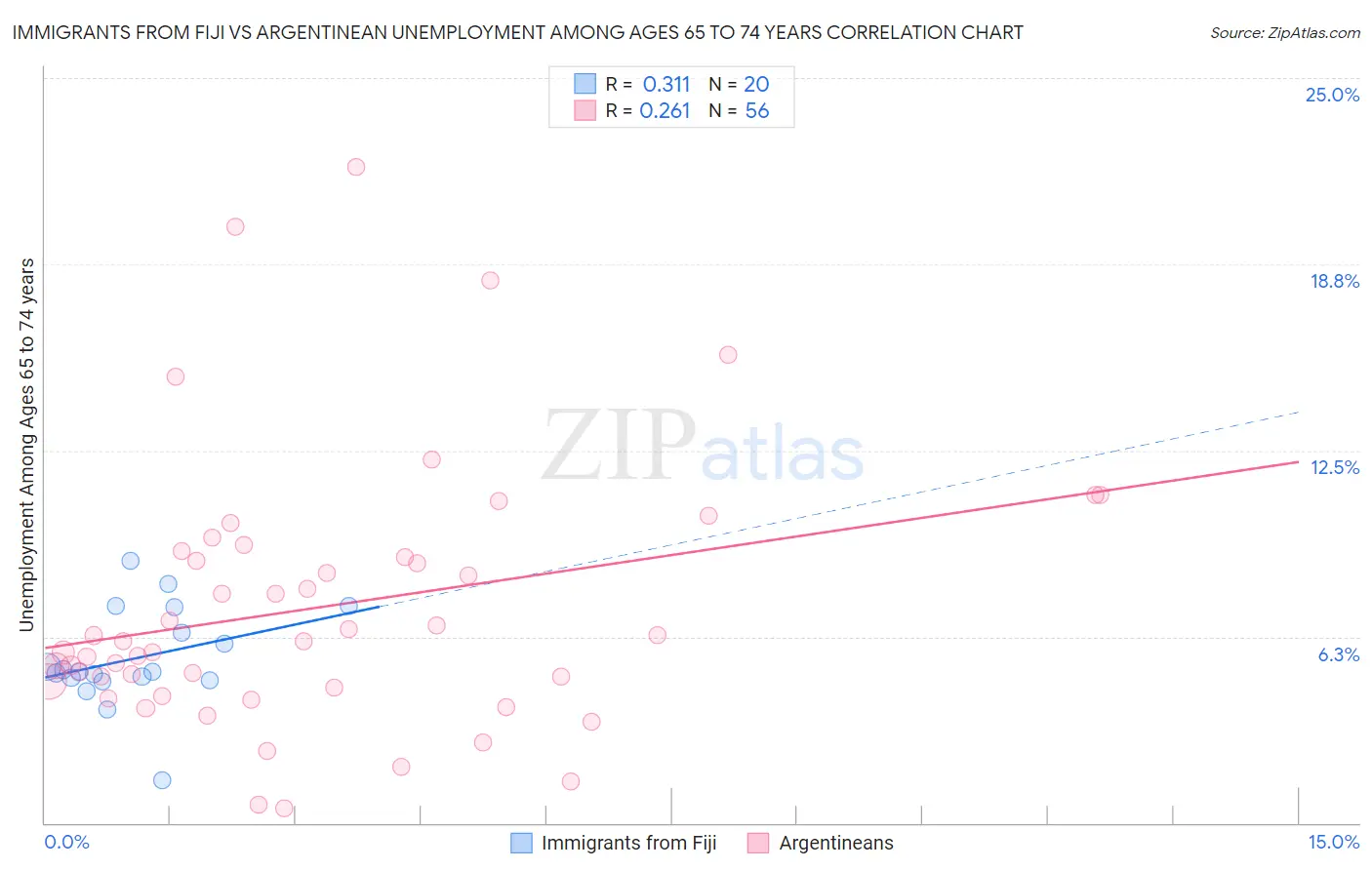 Immigrants from Fiji vs Argentinean Unemployment Among Ages 65 to 74 years