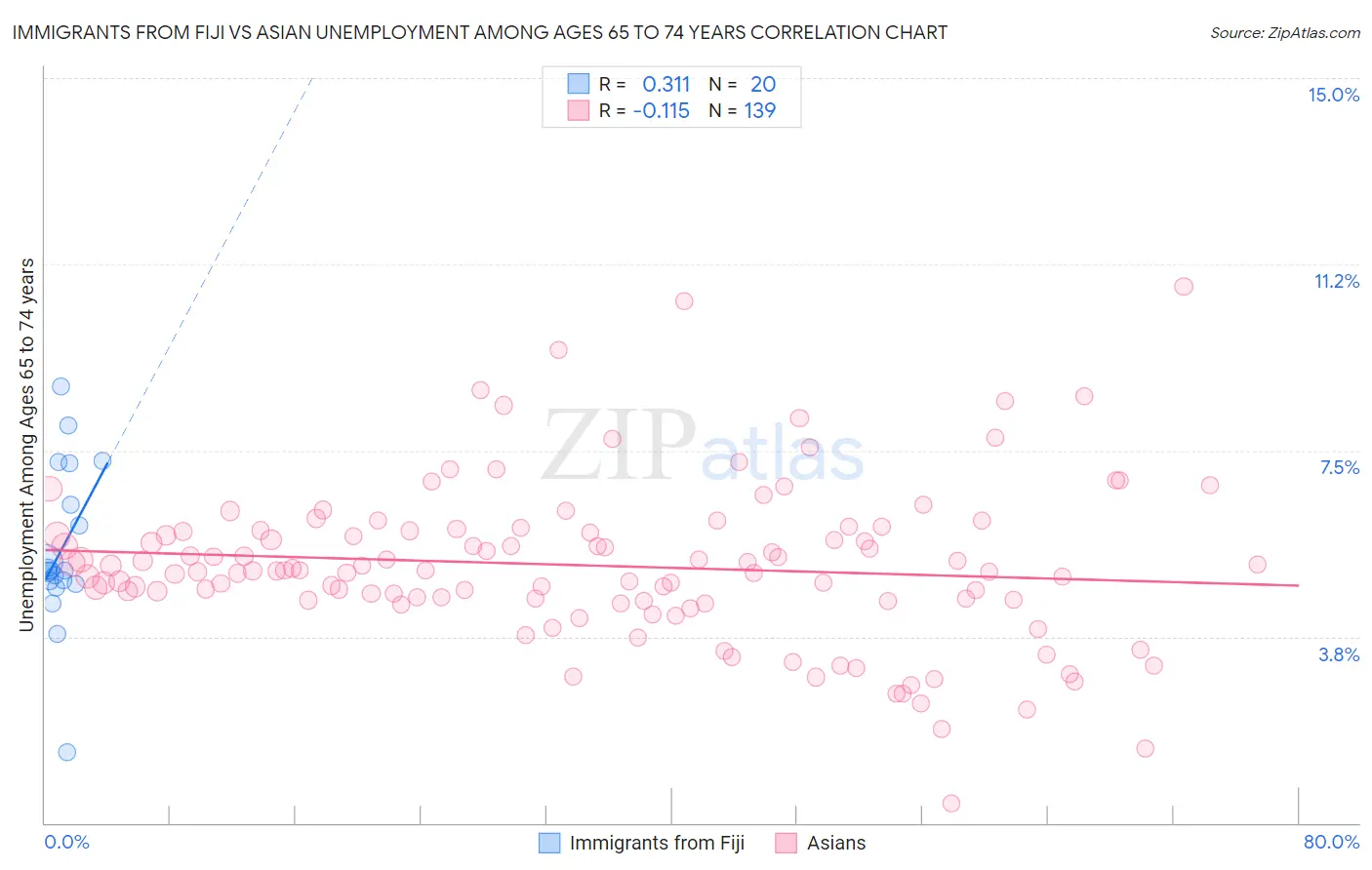 Immigrants from Fiji vs Asian Unemployment Among Ages 65 to 74 years