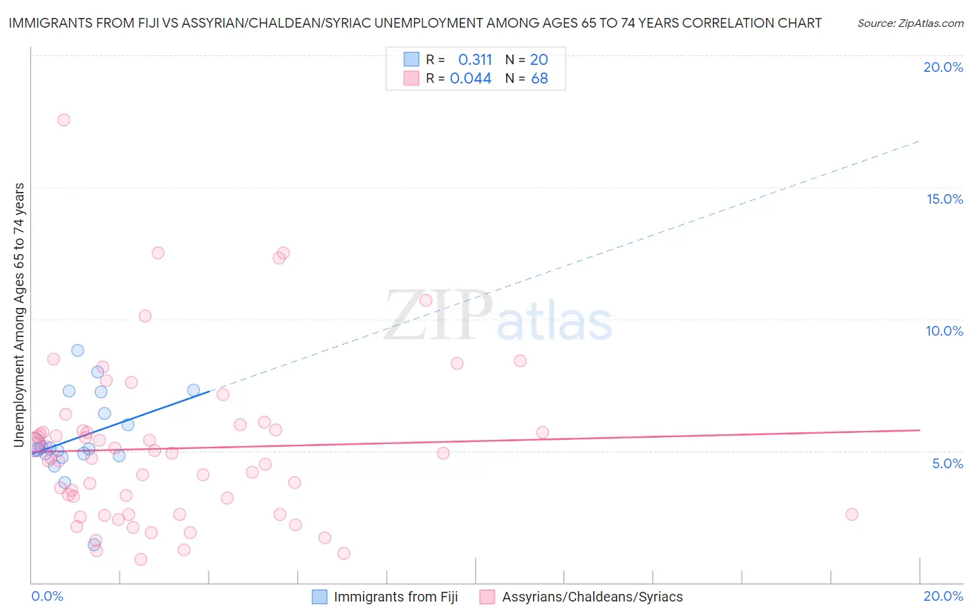 Immigrants from Fiji vs Assyrian/Chaldean/Syriac Unemployment Among Ages 65 to 74 years