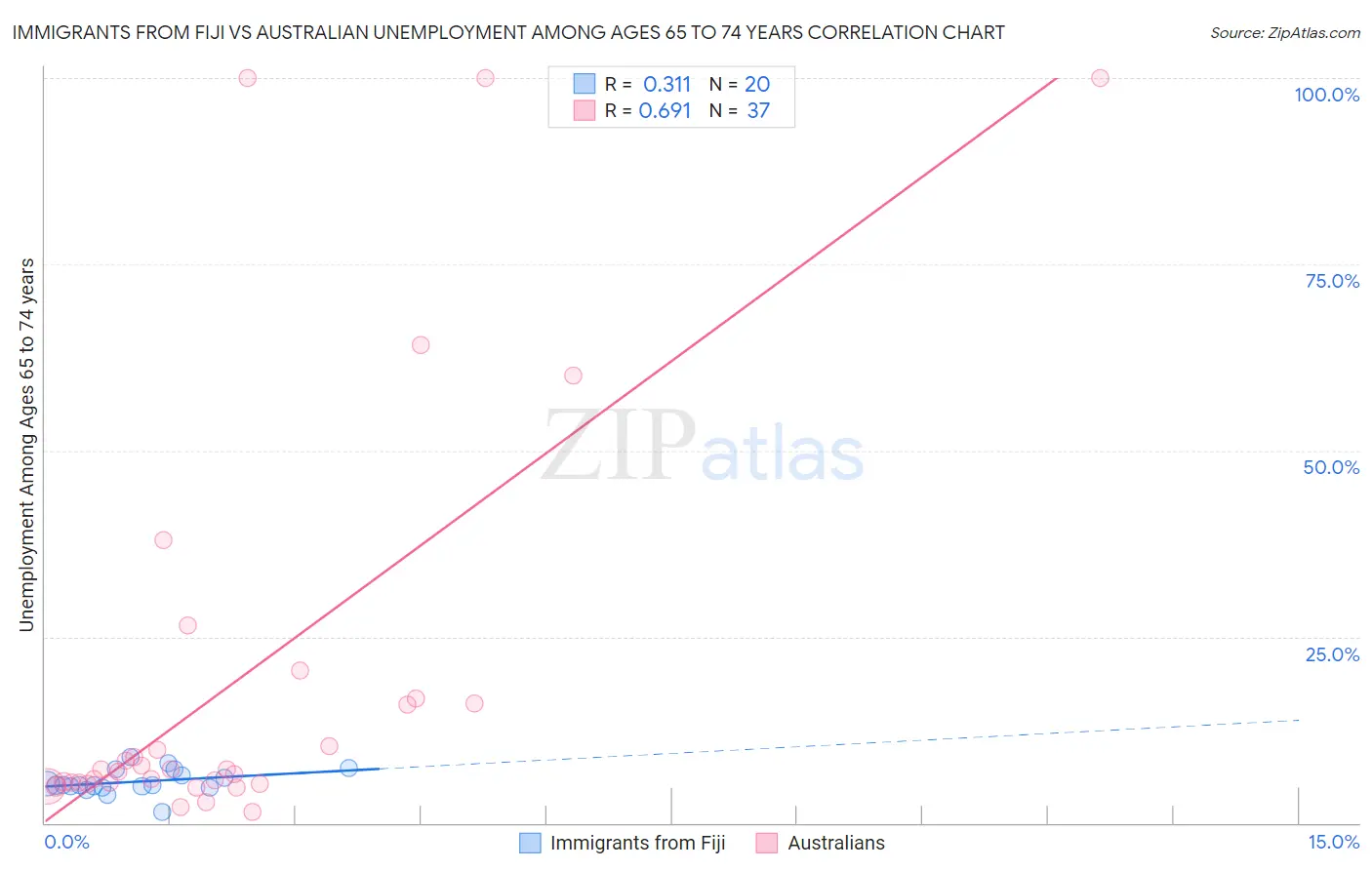 Immigrants from Fiji vs Australian Unemployment Among Ages 65 to 74 years