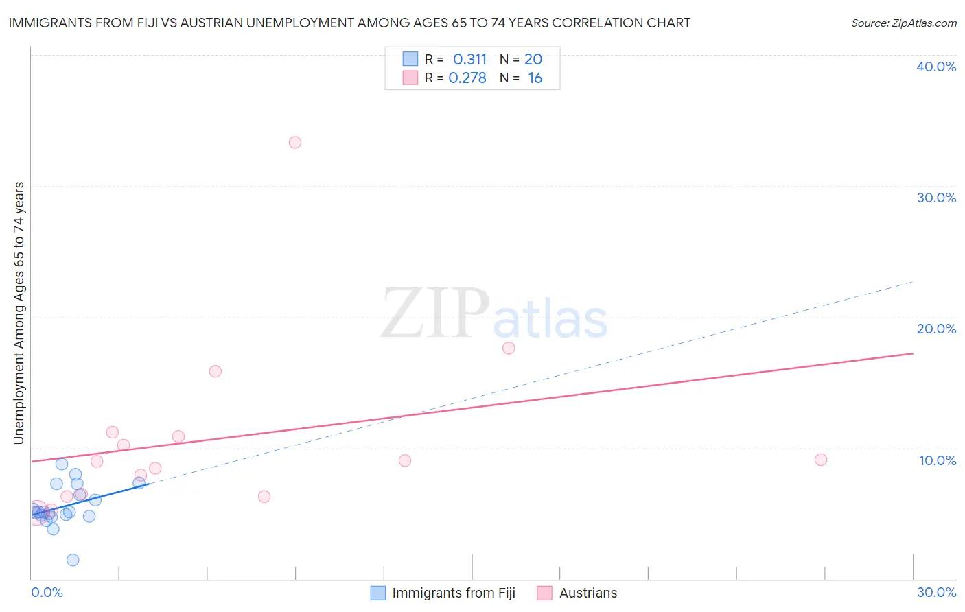 Immigrants from Fiji vs Austrian Unemployment Among Ages 65 to 74 years