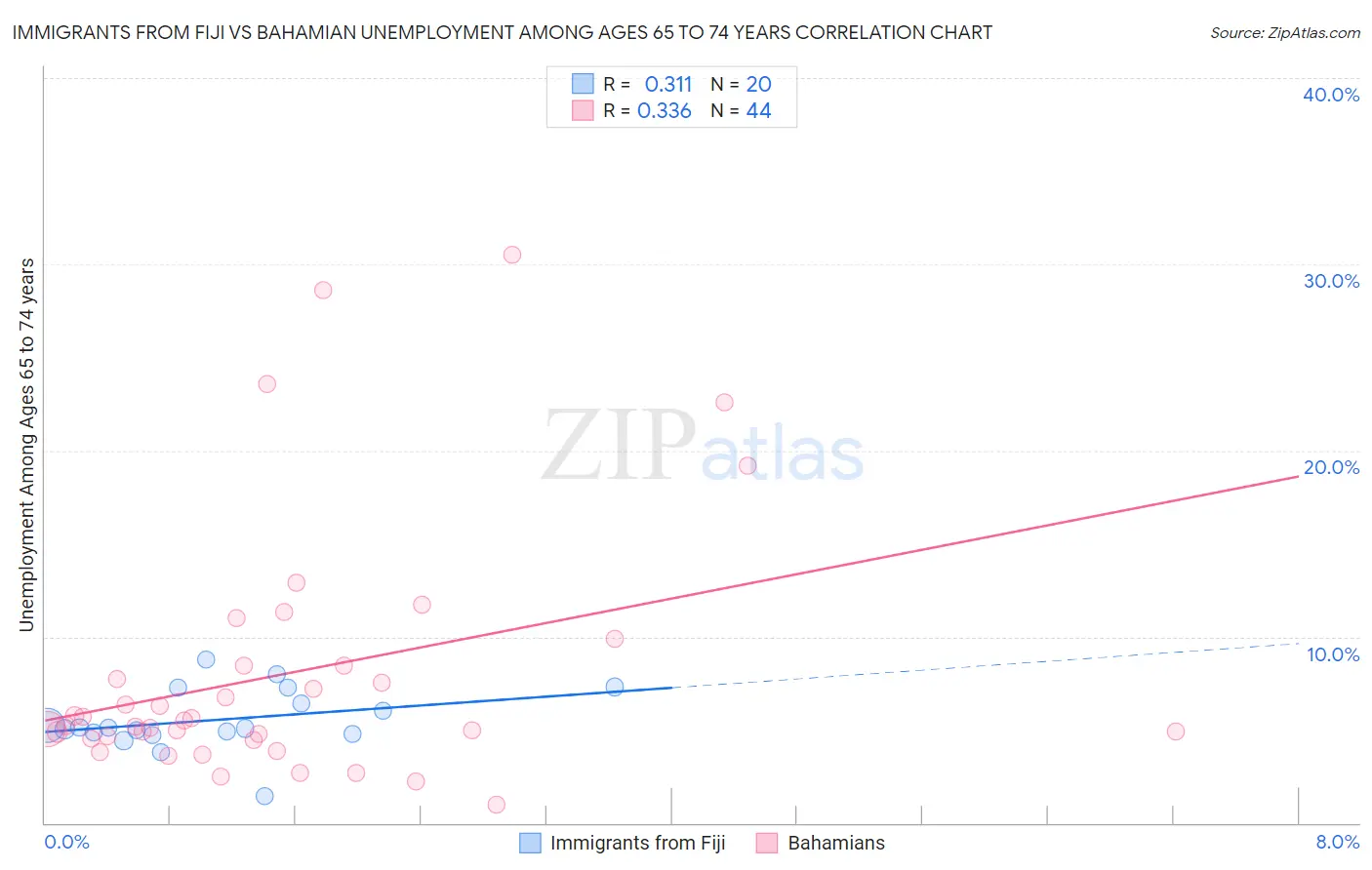 Immigrants from Fiji vs Bahamian Unemployment Among Ages 65 to 74 years