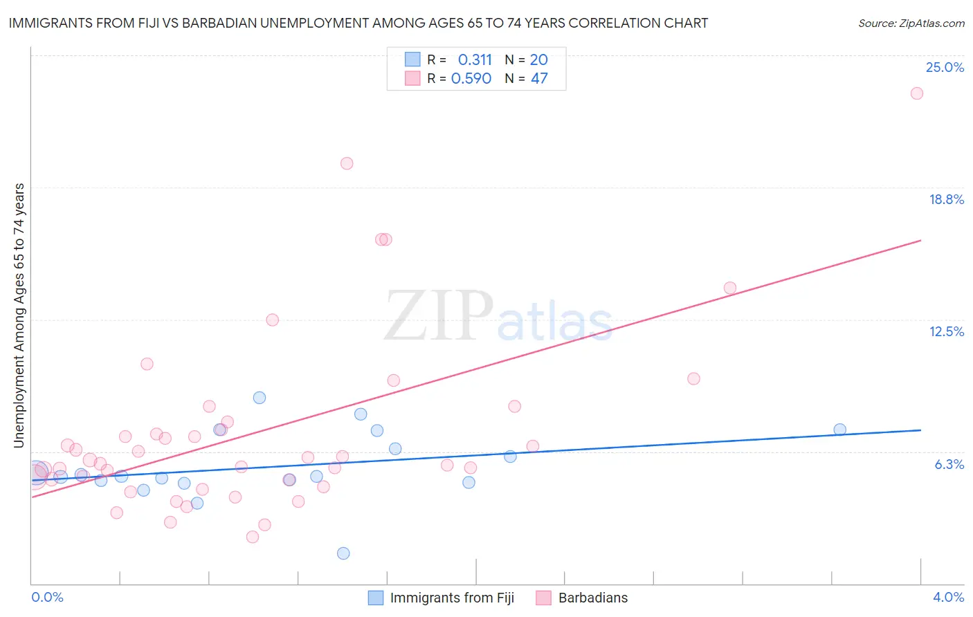 Immigrants from Fiji vs Barbadian Unemployment Among Ages 65 to 74 years