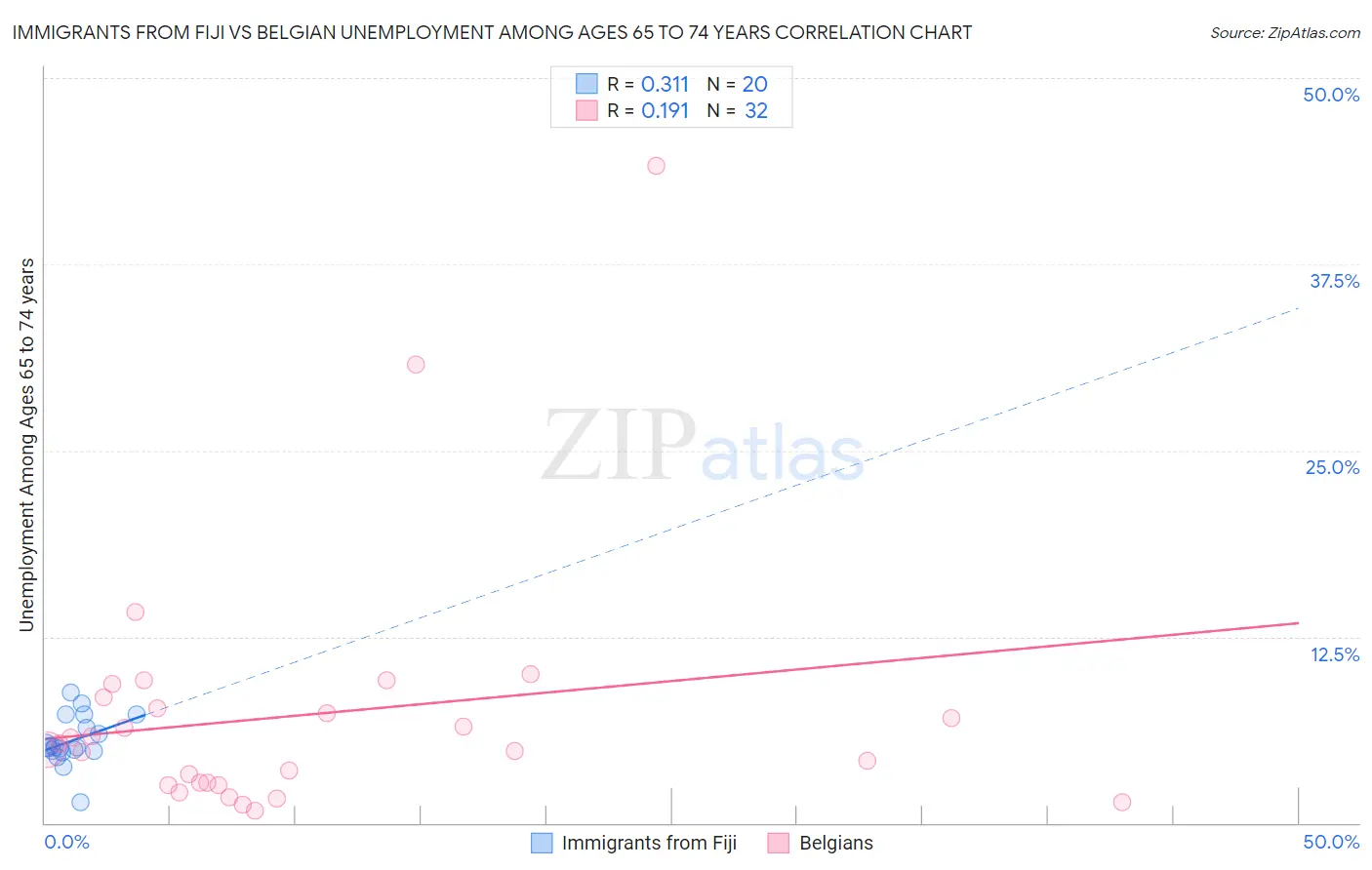 Immigrants from Fiji vs Belgian Unemployment Among Ages 65 to 74 years