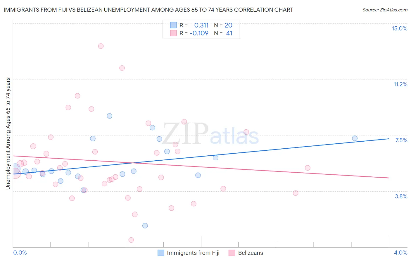 Immigrants from Fiji vs Belizean Unemployment Among Ages 65 to 74 years