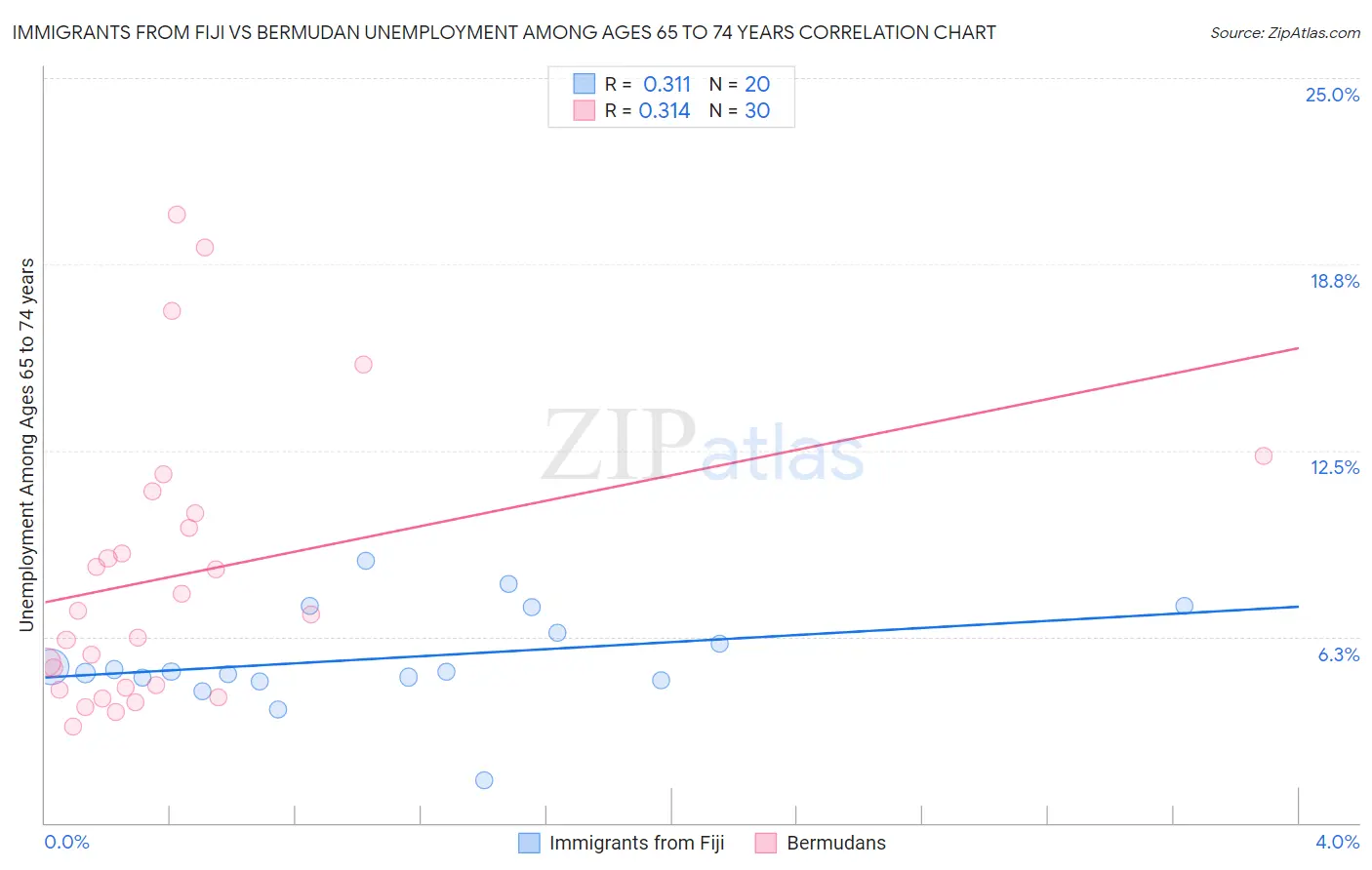 Immigrants from Fiji vs Bermudan Unemployment Among Ages 65 to 74 years