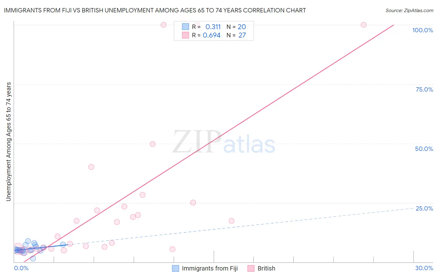 Immigrants from Fiji vs British Unemployment Among Ages 65 to 74 years