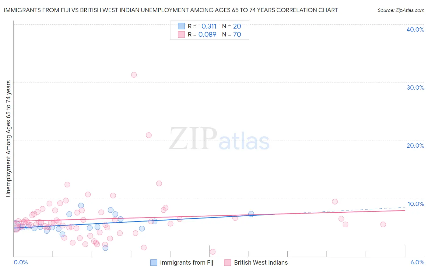 Immigrants from Fiji vs British West Indian Unemployment Among Ages 65 to 74 years