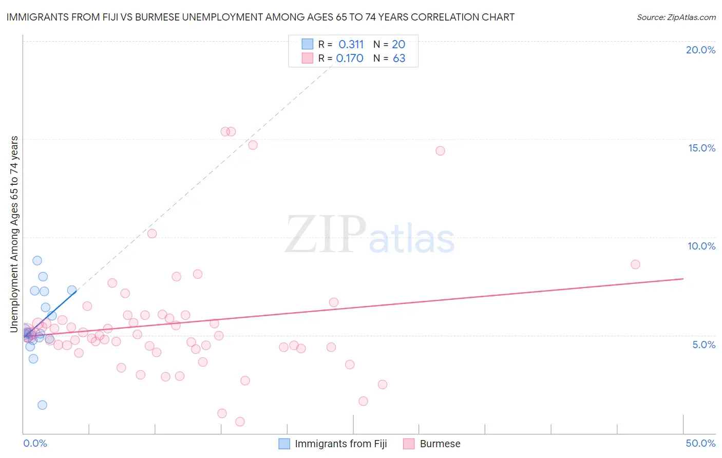 Immigrants from Fiji vs Burmese Unemployment Among Ages 65 to 74 years