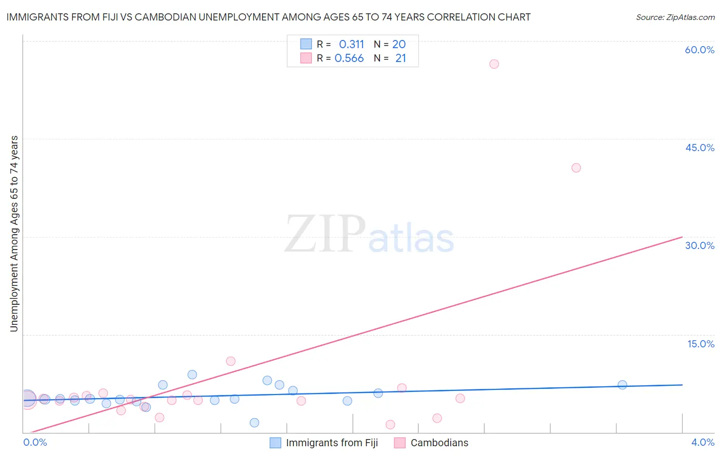 Immigrants from Fiji vs Cambodian Unemployment Among Ages 65 to 74 years