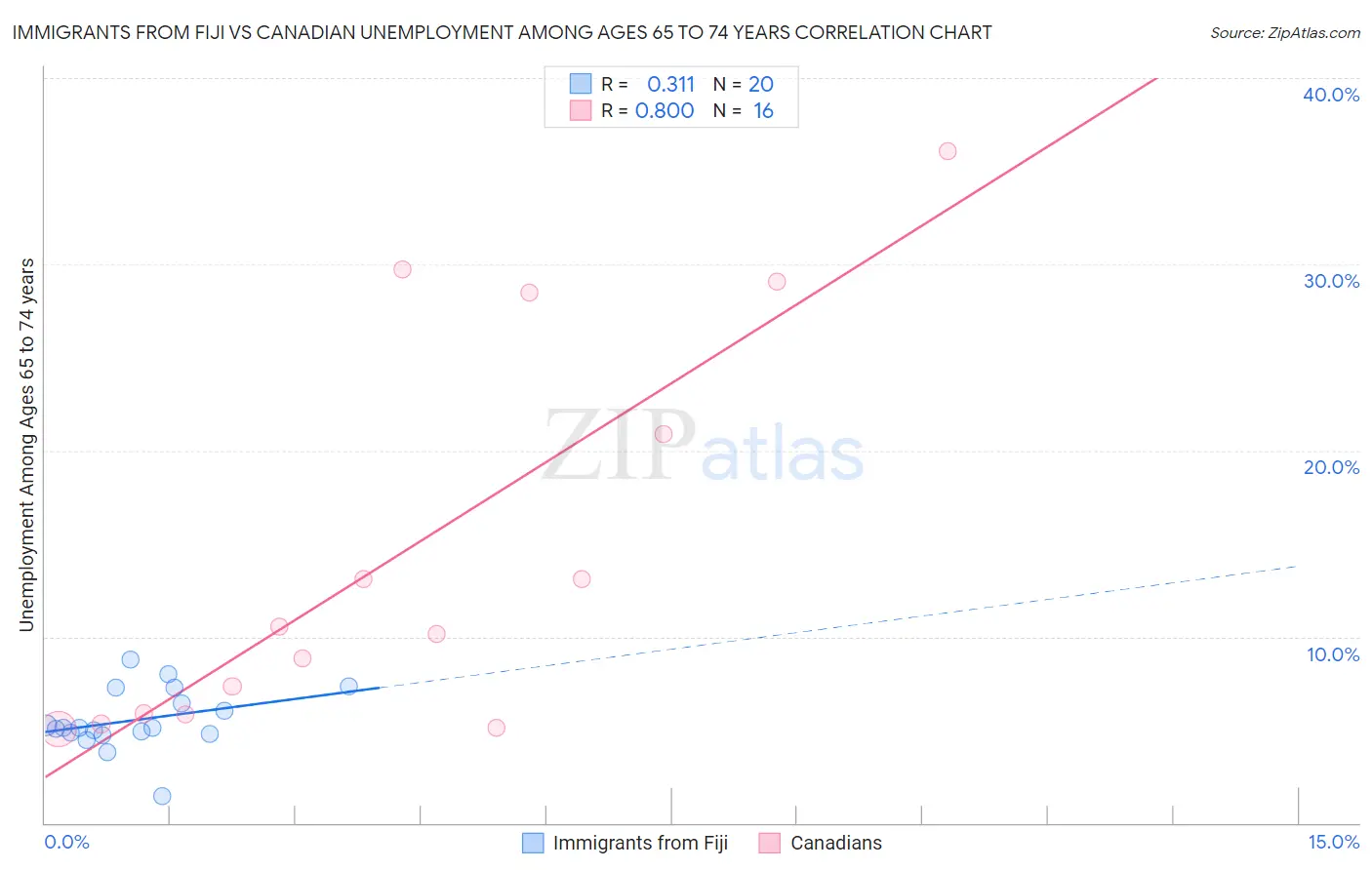 Immigrants from Fiji vs Canadian Unemployment Among Ages 65 to 74 years