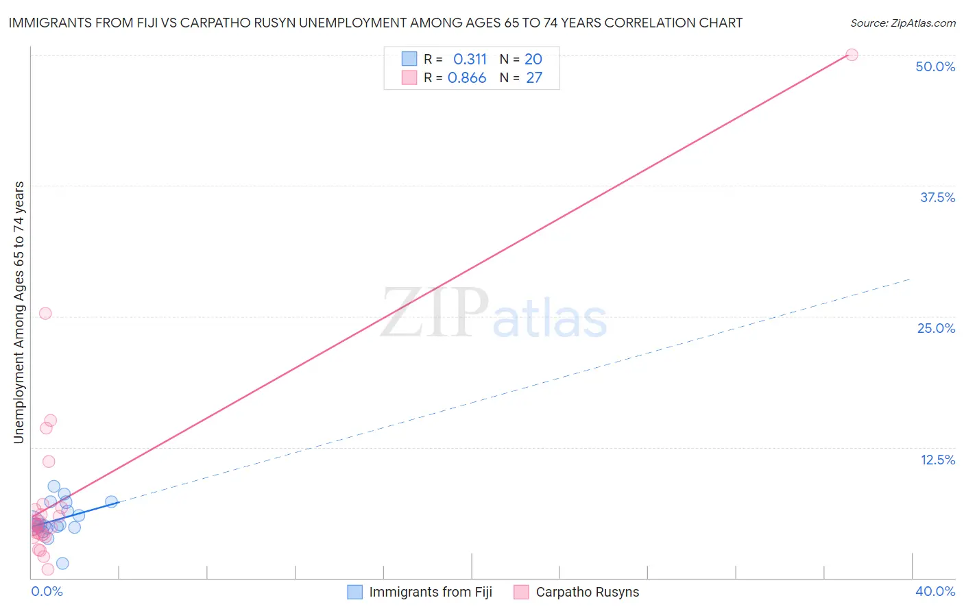 Immigrants from Fiji vs Carpatho Rusyn Unemployment Among Ages 65 to 74 years