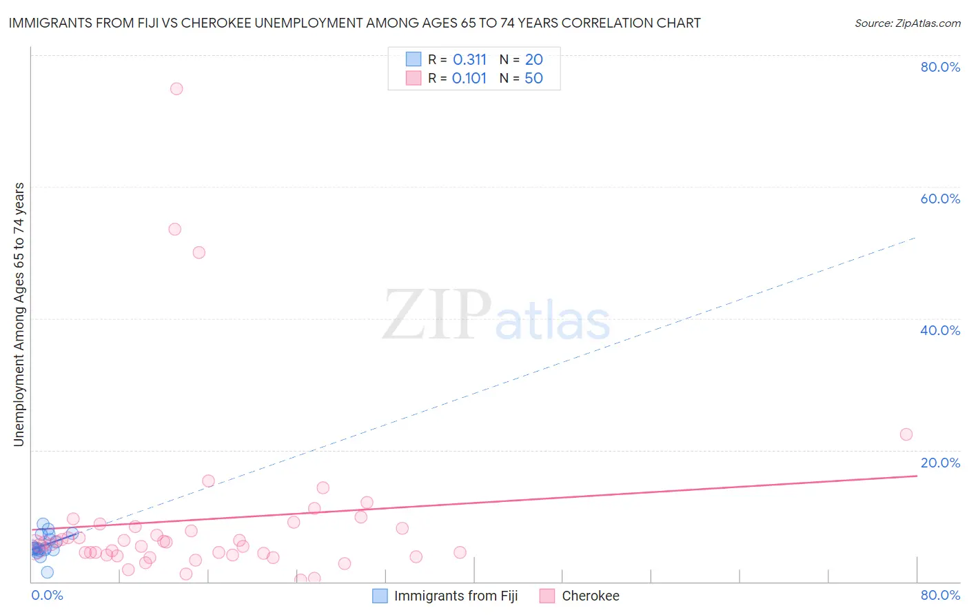 Immigrants from Fiji vs Cherokee Unemployment Among Ages 65 to 74 years