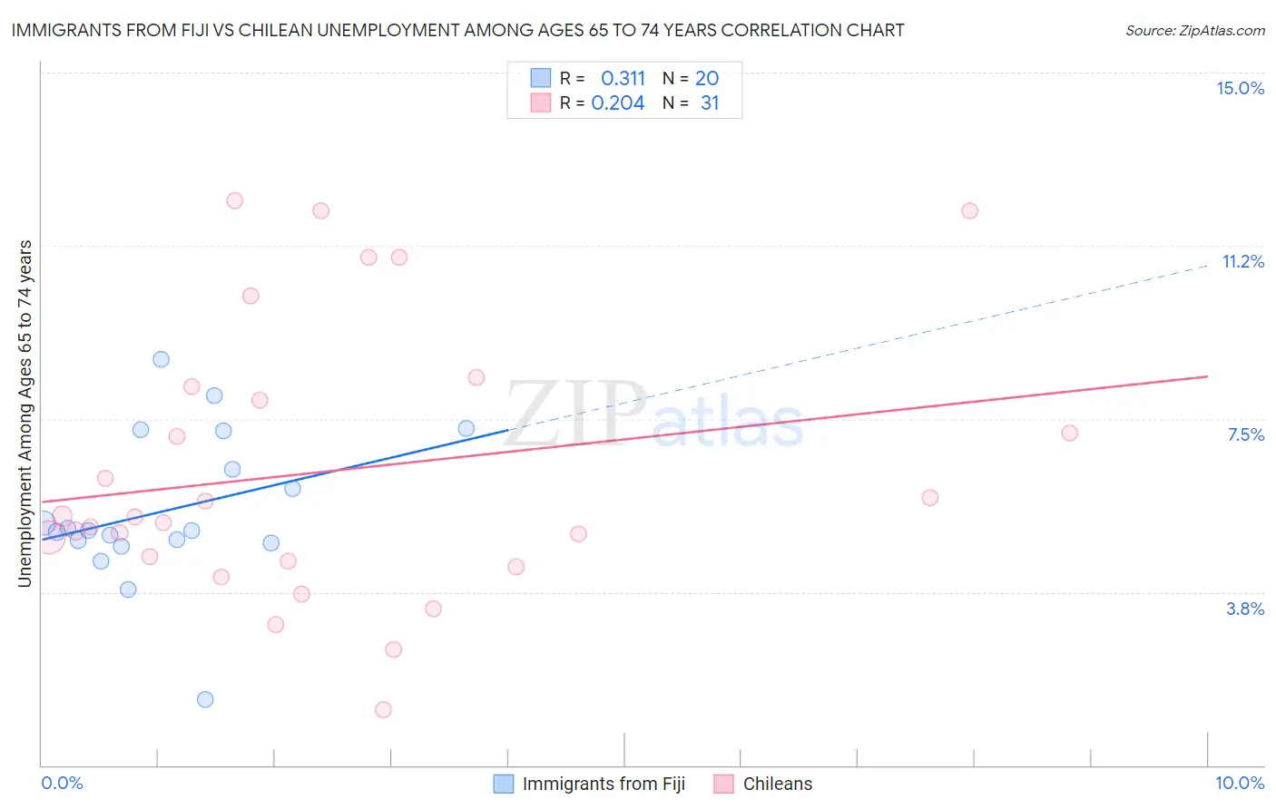 Immigrants from Fiji vs Chilean Unemployment Among Ages 65 to 74 years