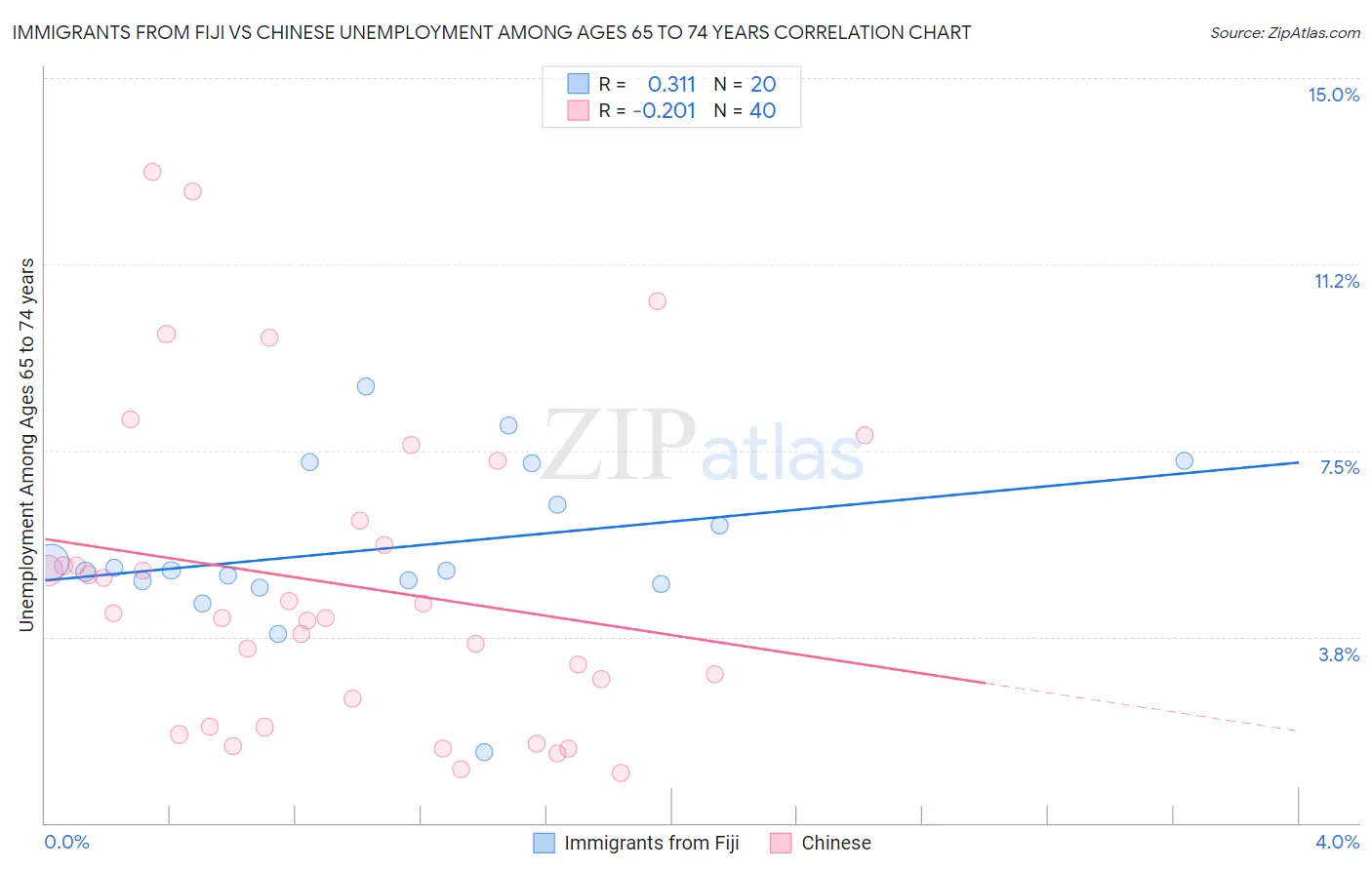 Immigrants from Fiji vs Chinese Unemployment Among Ages 65 to 74 years