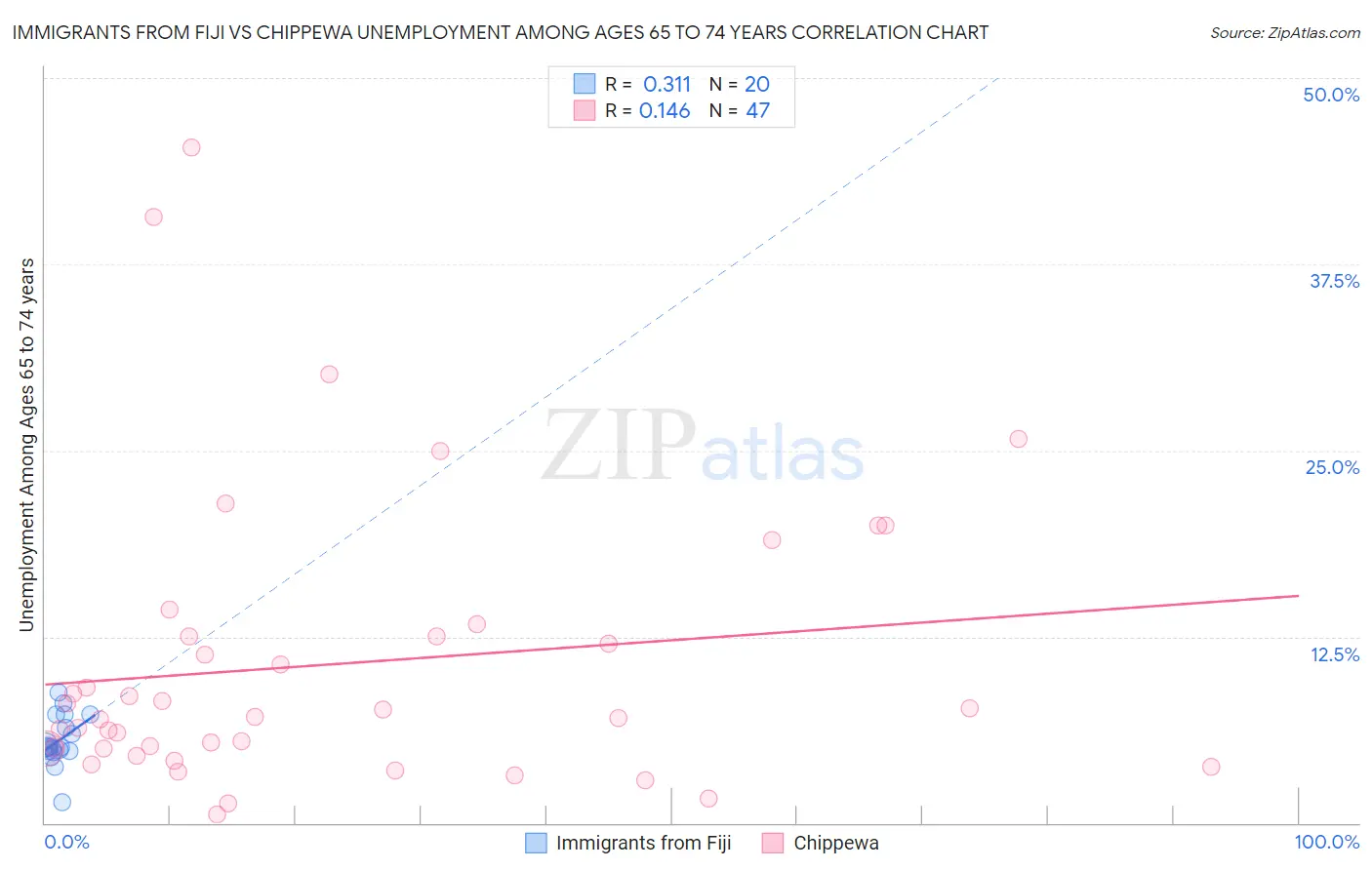Immigrants from Fiji vs Chippewa Unemployment Among Ages 65 to 74 years