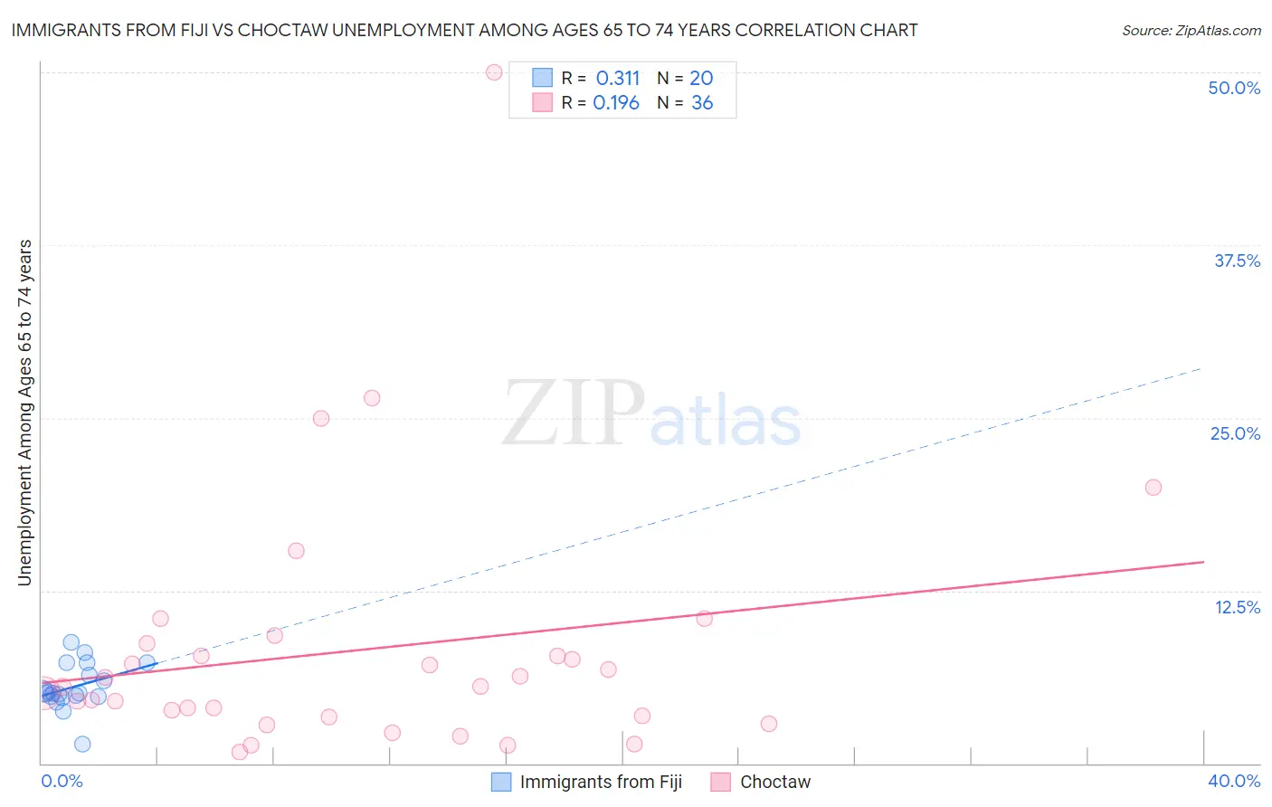 Immigrants from Fiji vs Choctaw Unemployment Among Ages 65 to 74 years
