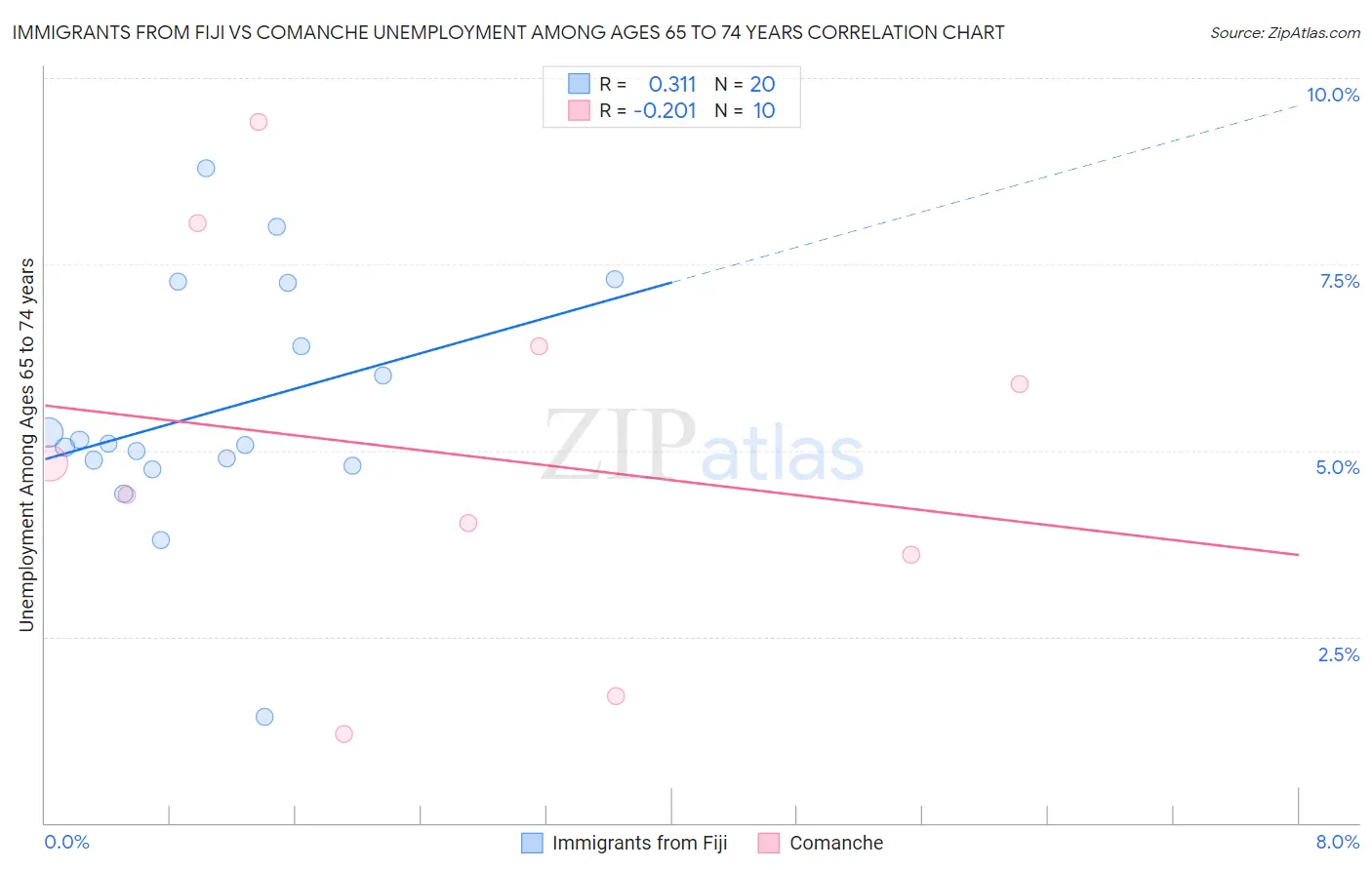 Immigrants from Fiji vs Comanche Unemployment Among Ages 65 to 74 years