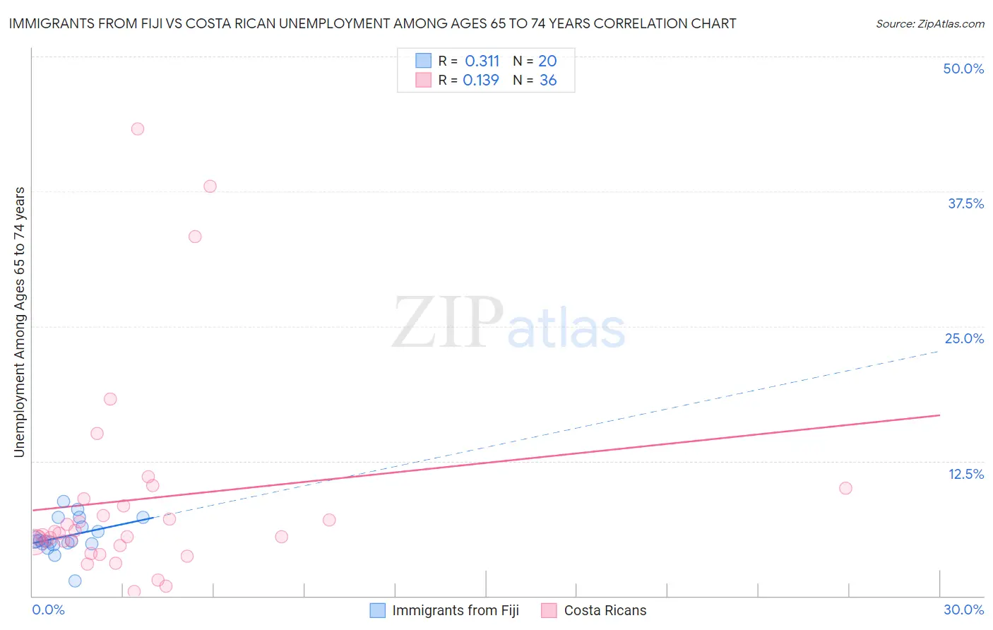 Immigrants from Fiji vs Costa Rican Unemployment Among Ages 65 to 74 years
