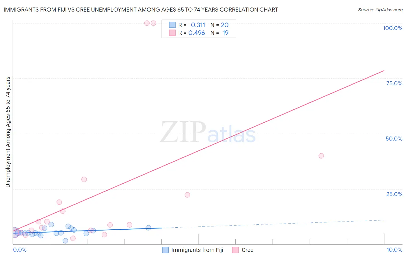 Immigrants from Fiji vs Cree Unemployment Among Ages 65 to 74 years