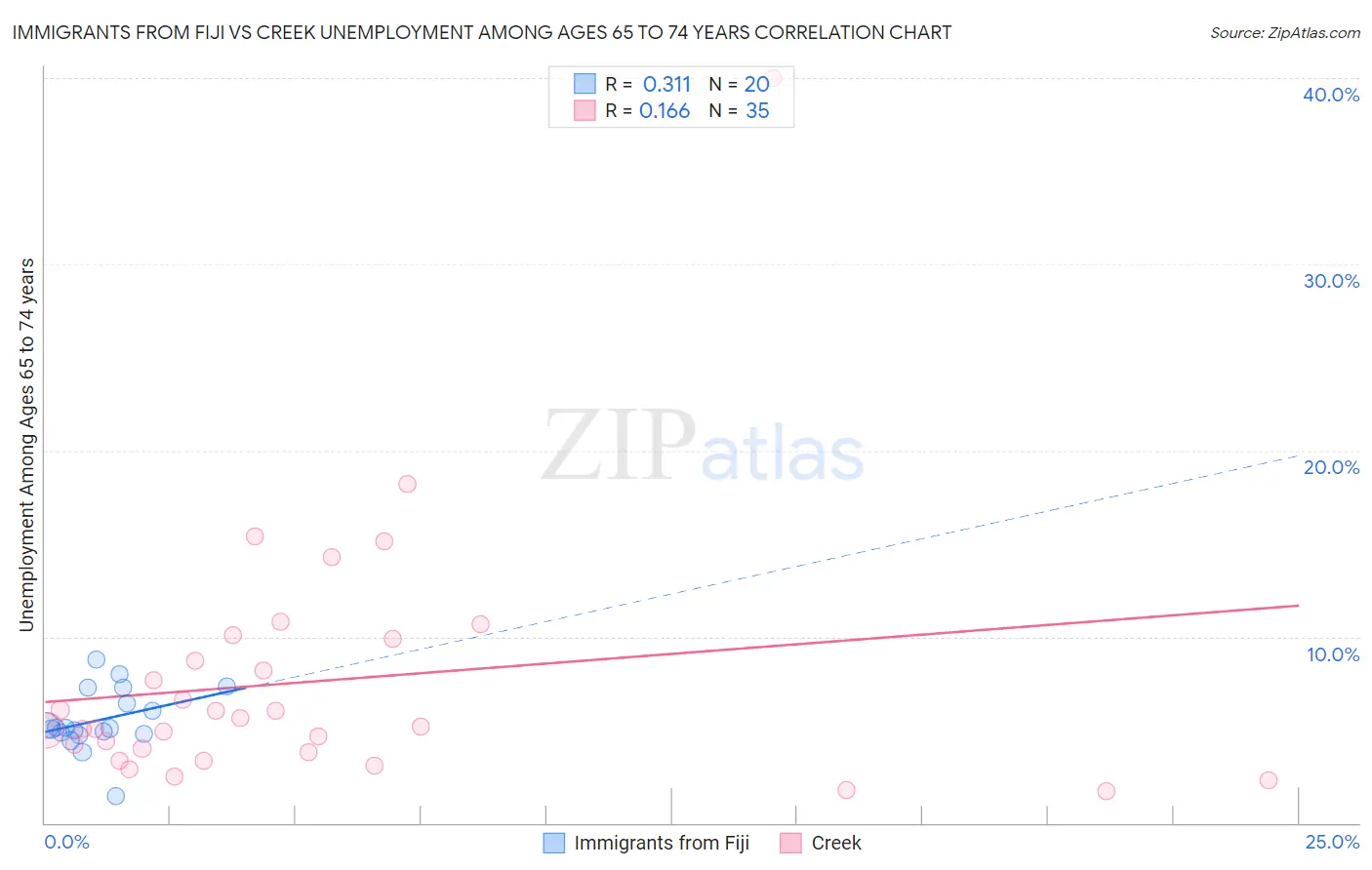 Immigrants from Fiji vs Creek Unemployment Among Ages 65 to 74 years
