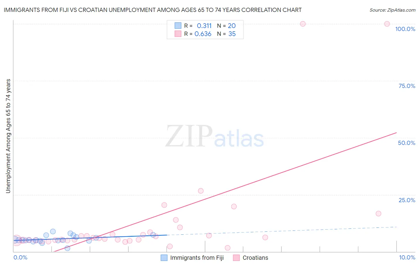 Immigrants from Fiji vs Croatian Unemployment Among Ages 65 to 74 years