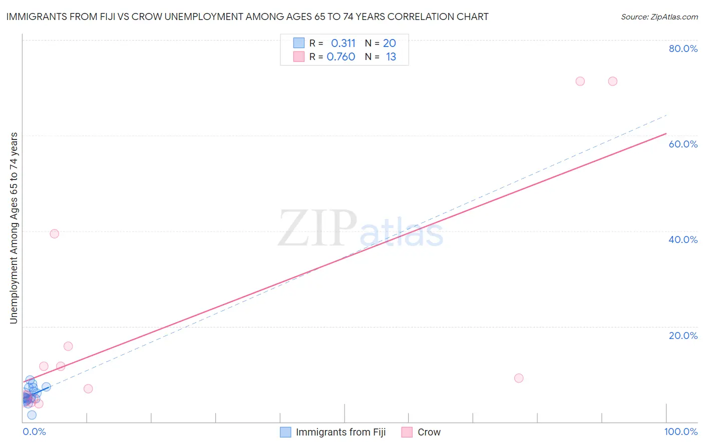 Immigrants from Fiji vs Crow Unemployment Among Ages 65 to 74 years