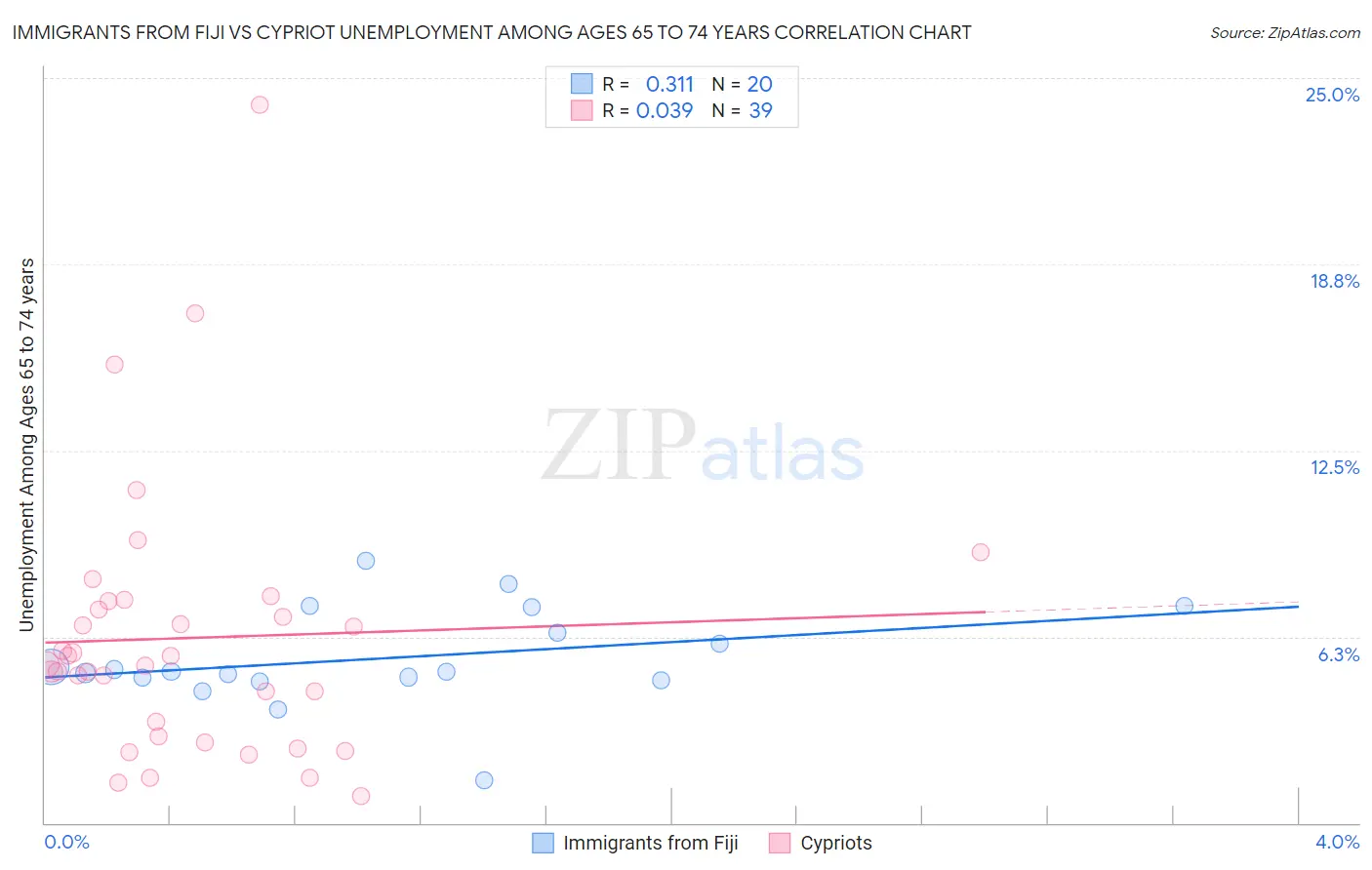 Immigrants from Fiji vs Cypriot Unemployment Among Ages 65 to 74 years