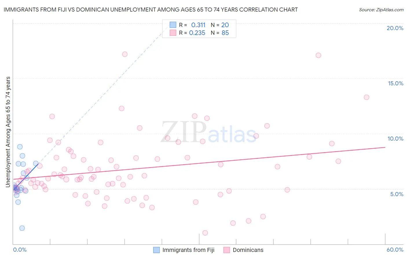 Immigrants from Fiji vs Dominican Unemployment Among Ages 65 to 74 years