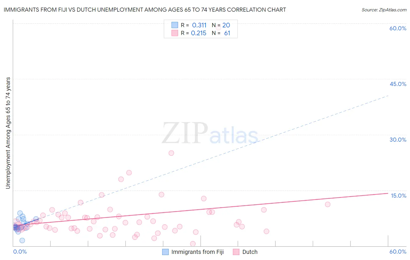 Immigrants from Fiji vs Dutch Unemployment Among Ages 65 to 74 years
