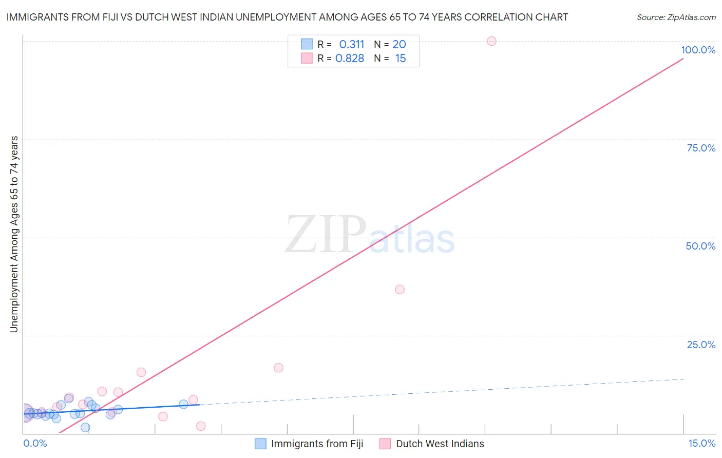Immigrants from Fiji vs Dutch West Indian Unemployment Among Ages 65 to 74 years
