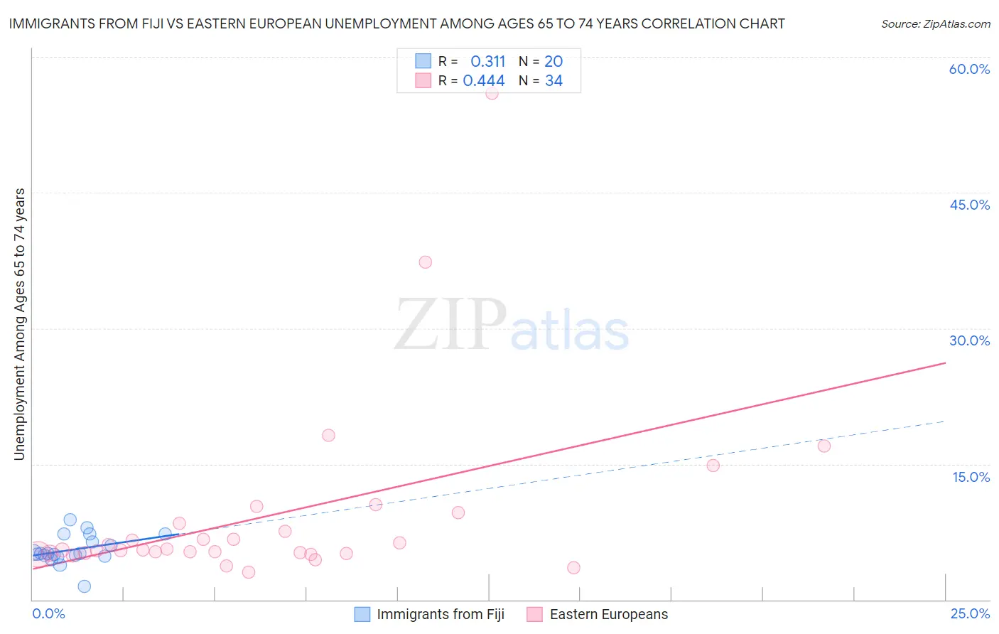 Immigrants from Fiji vs Eastern European Unemployment Among Ages 65 to 74 years