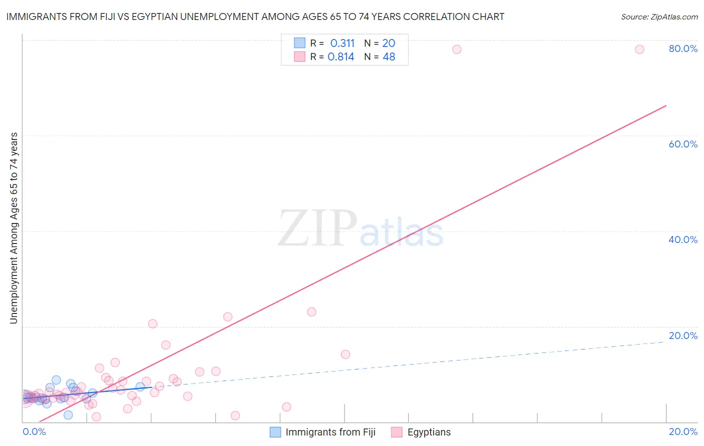 Immigrants from Fiji vs Egyptian Unemployment Among Ages 65 to 74 years