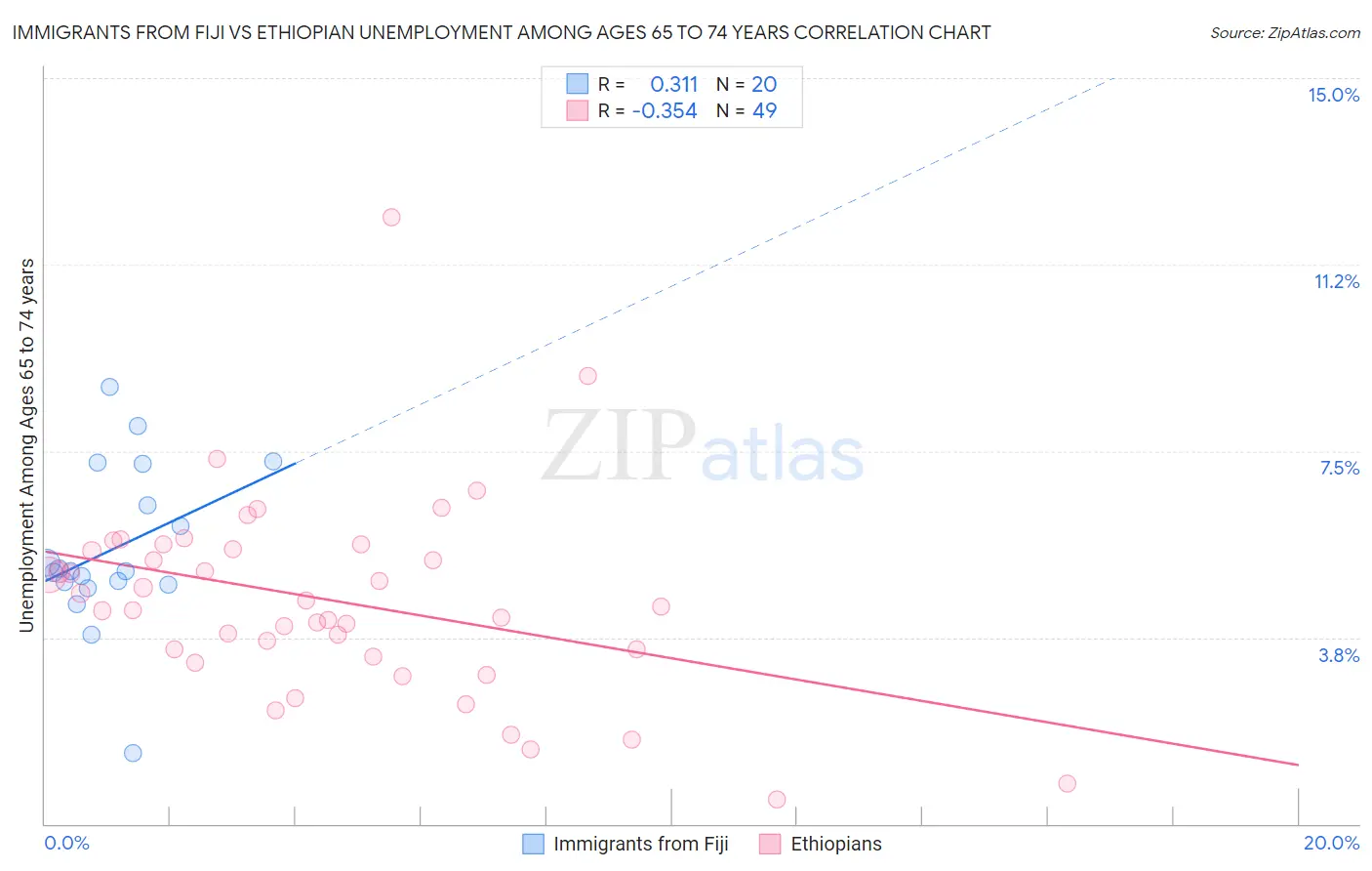 Immigrants from Fiji vs Ethiopian Unemployment Among Ages 65 to 74 years