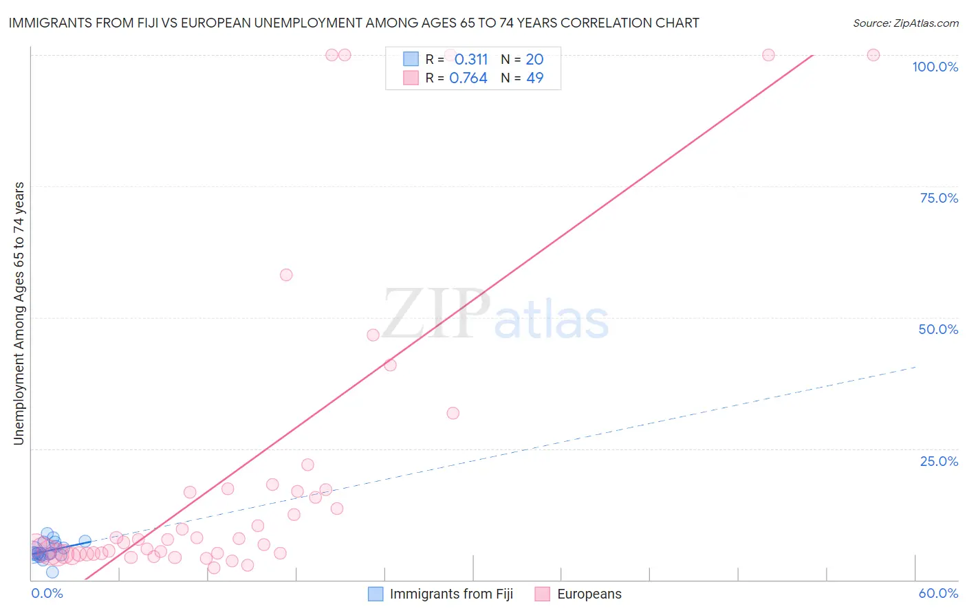Immigrants from Fiji vs European Unemployment Among Ages 65 to 74 years