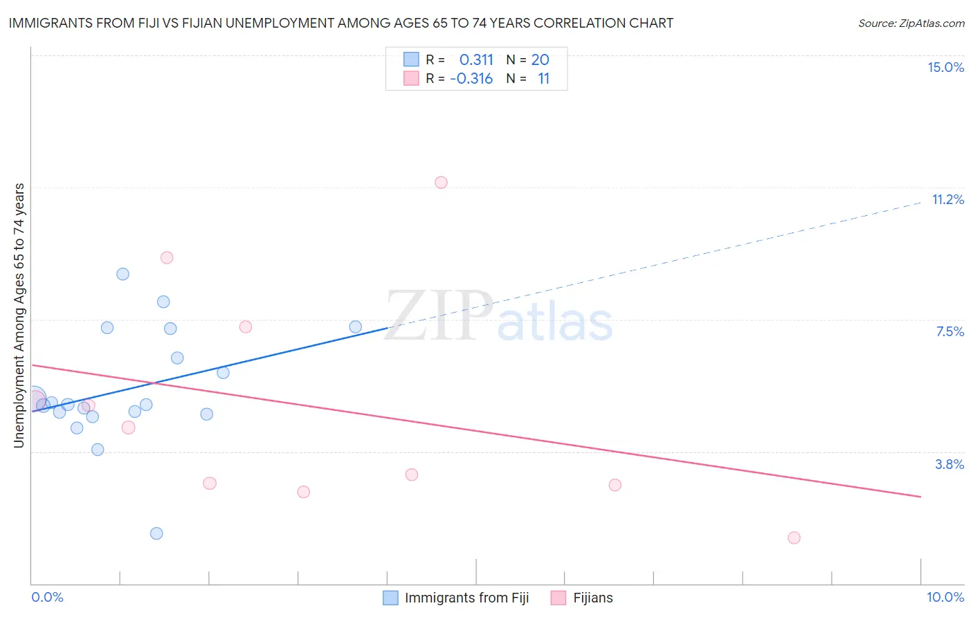 Immigrants from Fiji vs Fijian Unemployment Among Ages 65 to 74 years