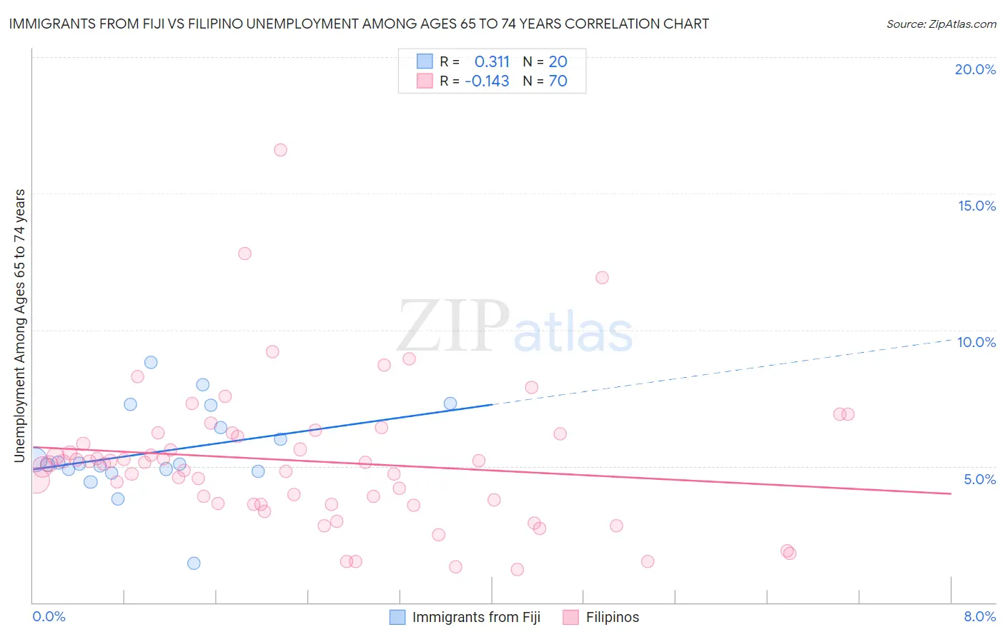 Immigrants from Fiji vs Filipino Unemployment Among Ages 65 to 74 years