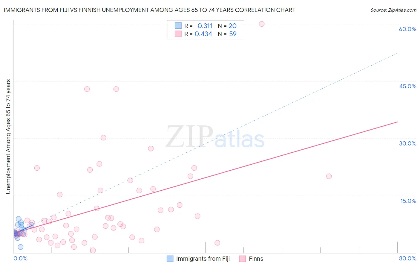 Immigrants from Fiji vs Finnish Unemployment Among Ages 65 to 74 years