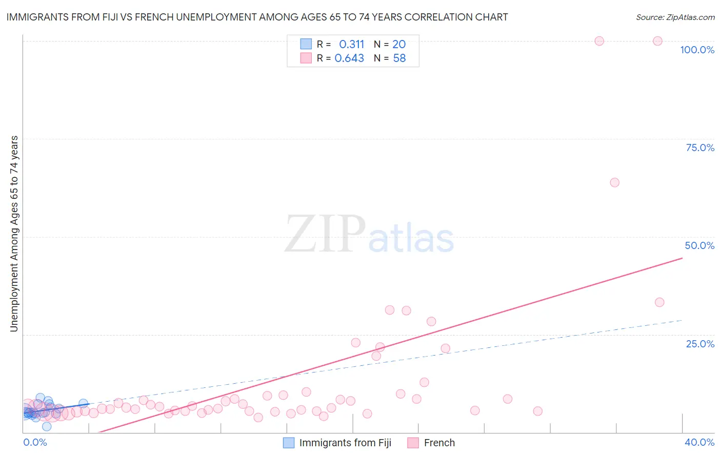 Immigrants from Fiji vs French Unemployment Among Ages 65 to 74 years
