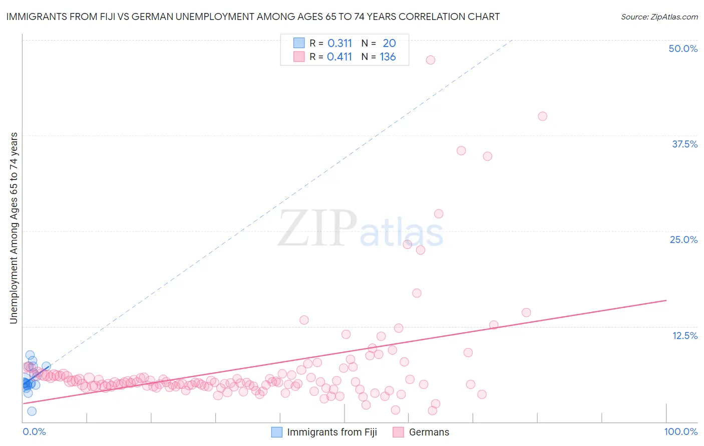Immigrants from Fiji vs German Unemployment Among Ages 65 to 74 years