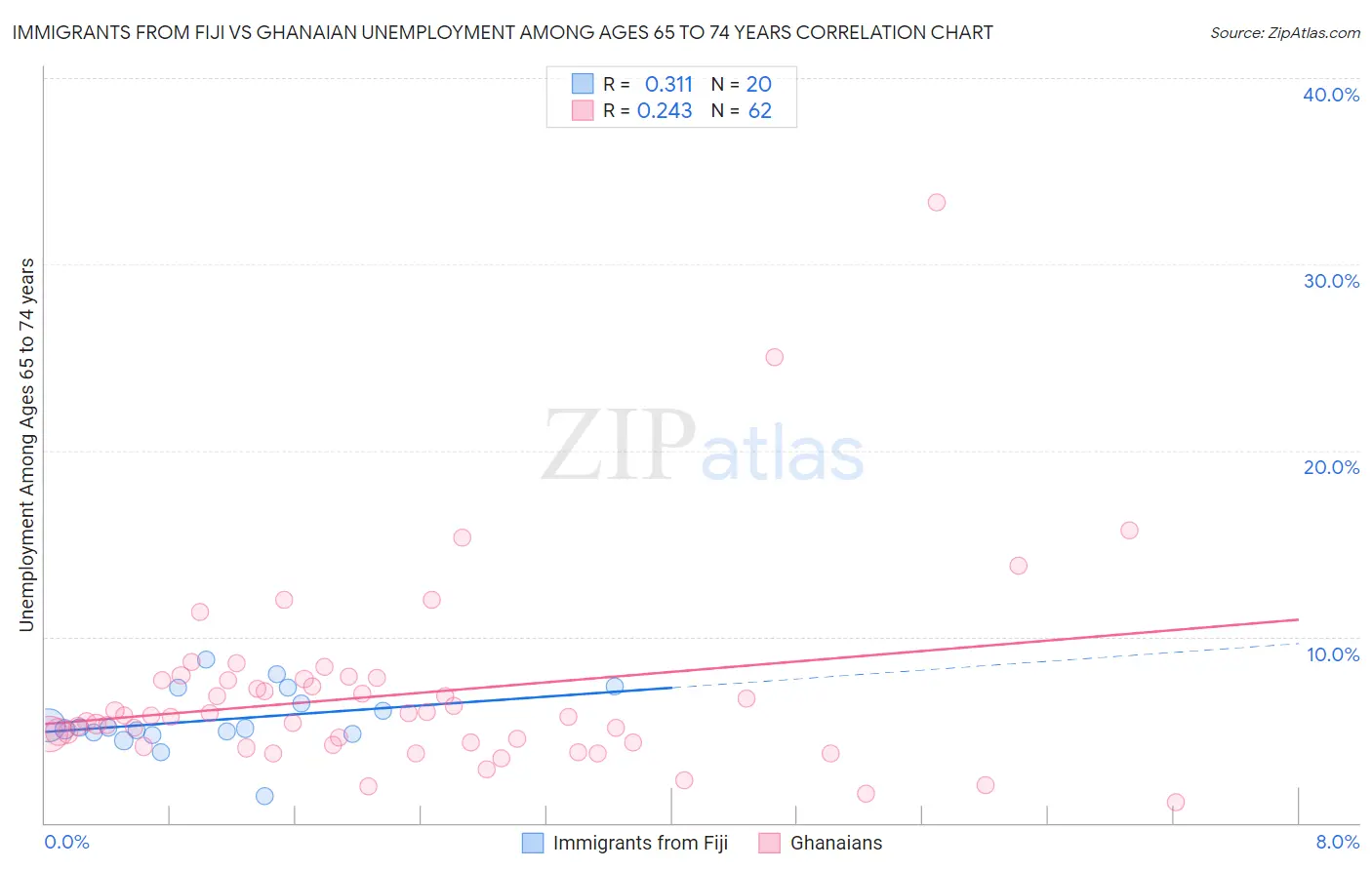 Immigrants from Fiji vs Ghanaian Unemployment Among Ages 65 to 74 years