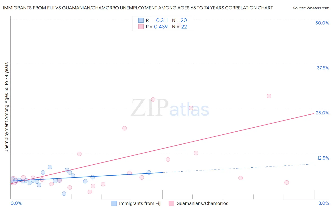 Immigrants from Fiji vs Guamanian/Chamorro Unemployment Among Ages 65 to 74 years