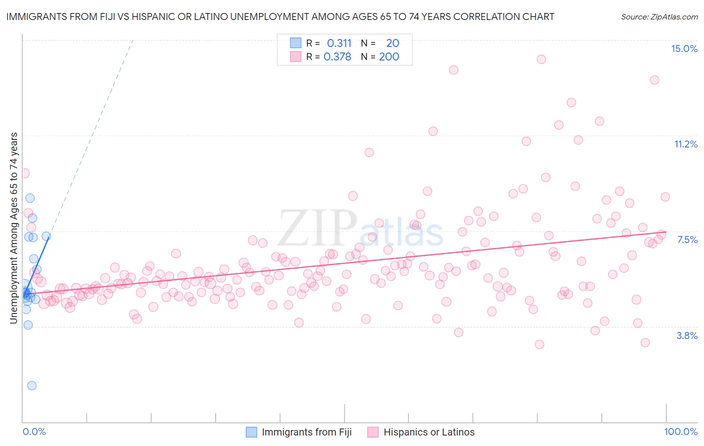 Immigrants from Fiji vs Hispanic or Latino Unemployment Among Ages 65 to 74 years